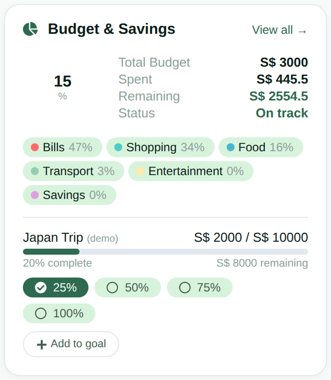 ZephyrLifeOS budget and savings card showing total budget, spent, remaining, category breakdown, and a savings goal for a Japan trip at 20% complete