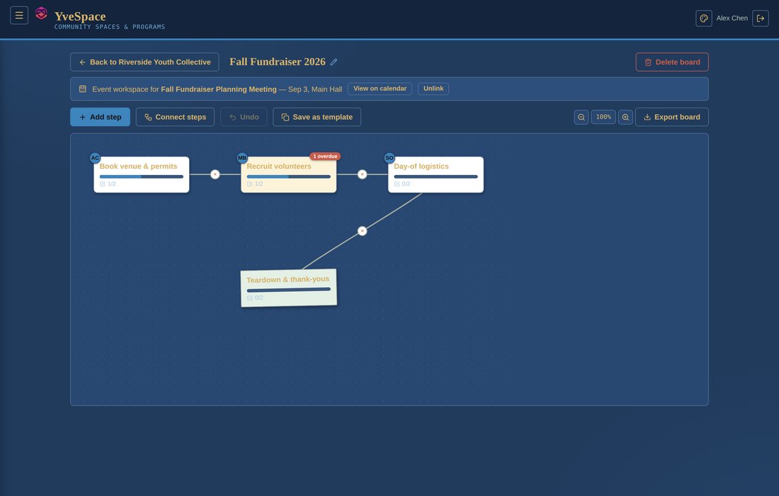A project board in YveSpace showing connected steps for planning a fall fundraiser, with an overdue task flagged