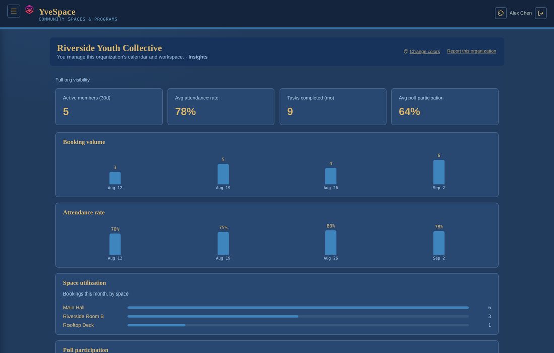 An organization's Insights dashboard in YveSpace, showing booking volume, attendance rate, and space utilization charts